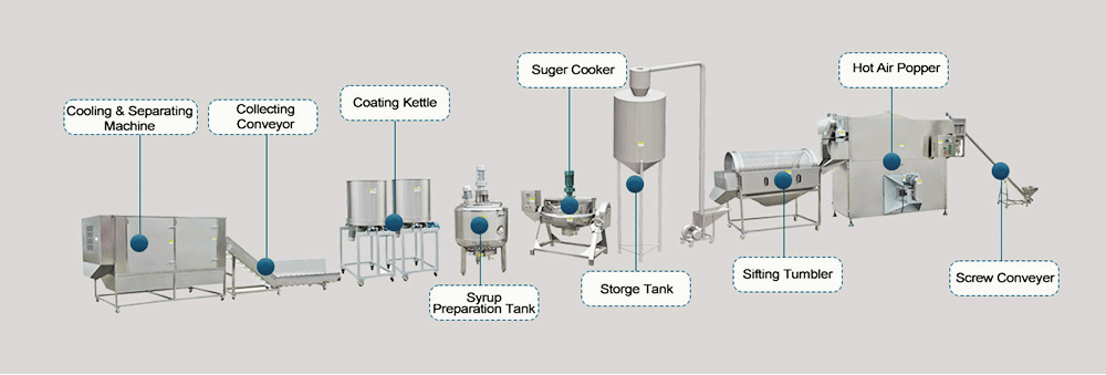 Flowchart of the Popcorn Production Line