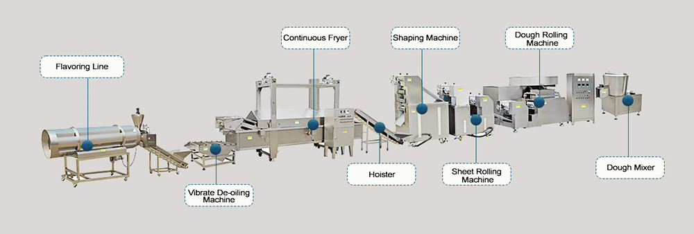 Flowchart of the Fried Snack Production Line1