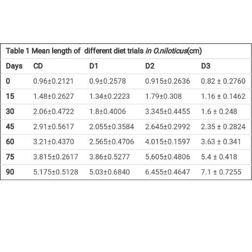Mean length of different diet trials in O.niloticus(cm)