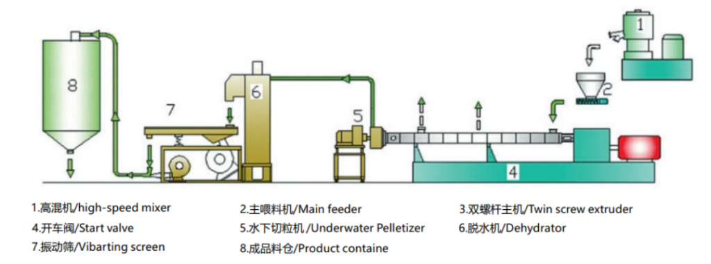 Diagramma di flusso del sistema di pellettizzazione subacquea