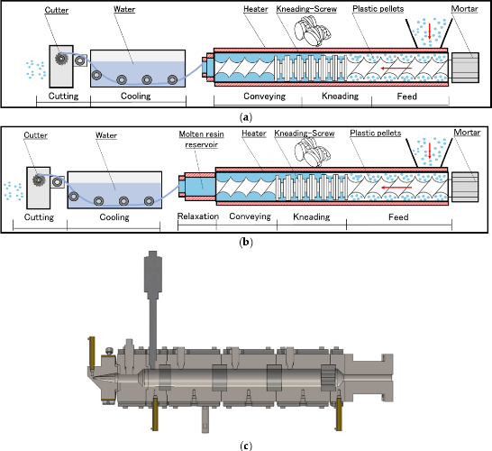 Figure 1. Schematic of the screw extruder (a) without and (b) with the molten resin reservoir, and (c) cross-sectional schematic of the molten resin reservoir. 