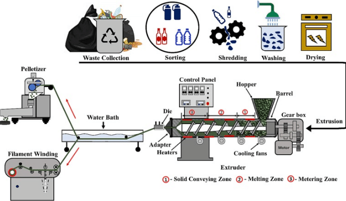 Flowchart of the Plastic Recycling Extruder/Image Source:sciencedirect.com