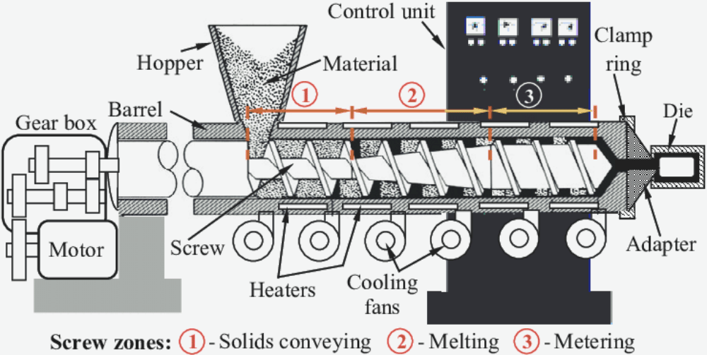 The Basic Components of a Screw Extruder/Image Source:www.researchgate.net
