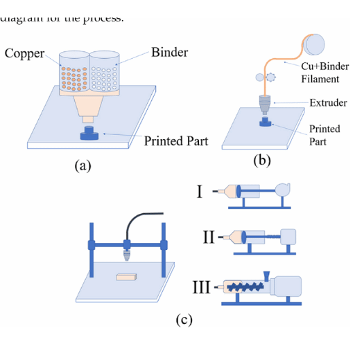 Diagrame schematice pentru (a) PFSP, (b) F RP și (c)-(I) DIWP cu distribuitor pneumatic (c)-(II), DIWP pe bază de piston (c)-(III) și șurub- bazat pe DI.WP.