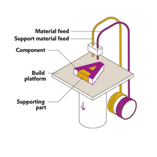 Was ist Extrusion beim 3D-Druck?