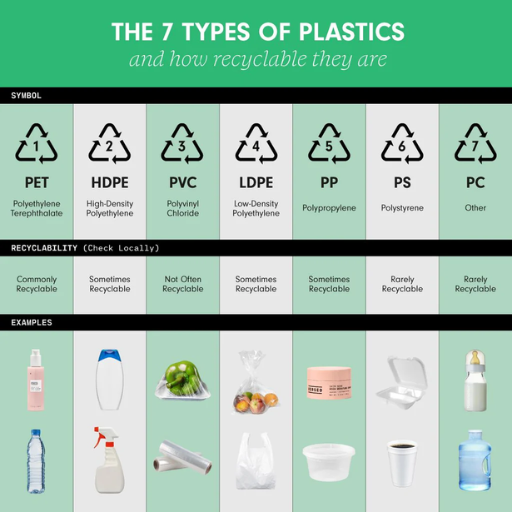 What Types of Plastic Can Be Recycled