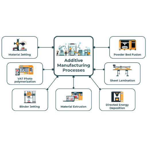 What Are the Key Features of the Additive Manufacturing Process?