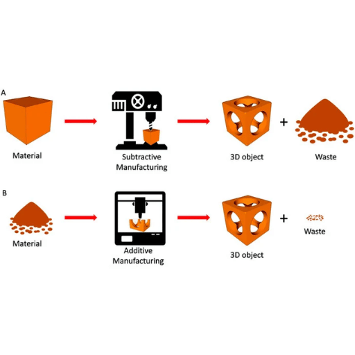 How Does Powder Bed Fusion Work in Additive Manufacturing?