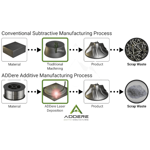 Investigating Metal Additive Manufacturing Methods