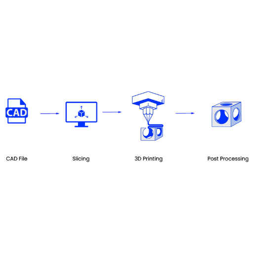 What are the Categories of Additive Manufacturing Technologies?