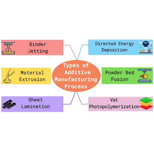 What is the contribution of Computer-Aided Design in process utilization for Additive Manufacturing?