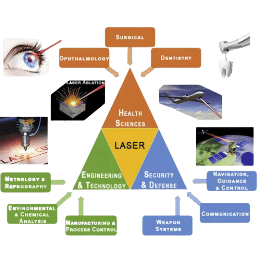 What Are The Commonly Known Uses of a Laser?