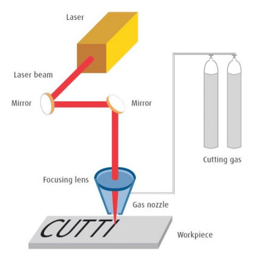 What is Laser Cutting, and How Does It Work?