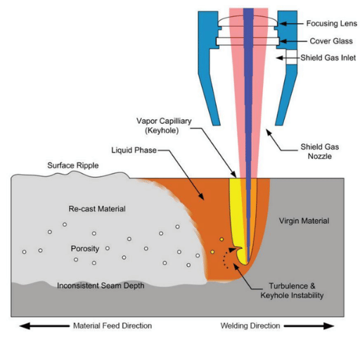 How Does Laser Welding of Copper Work?