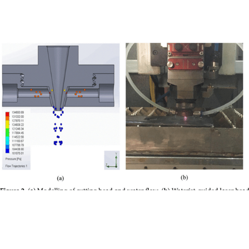 Modelling of cutting head and water flow. (b) Waterjet-guided laser head.