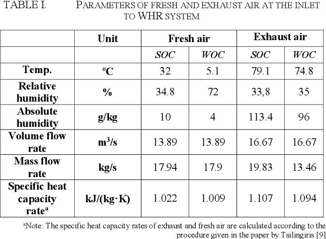 PARAMETERS OF FRESH AND EXHAUST AIR AT THE INLET TO WHR SYSTEM 