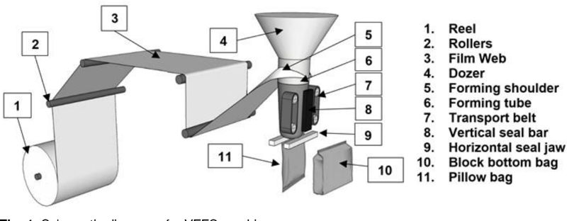 Schematisch diagram van een VFFS-machine