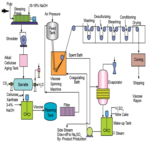 Cellulose Fiber Production Lines