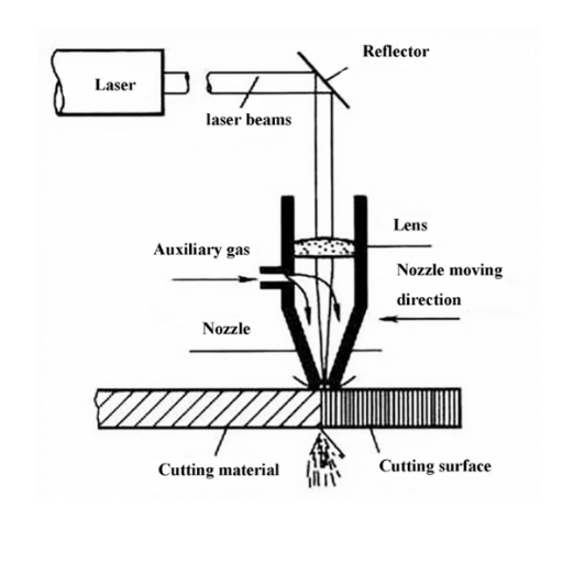 The Laser Cutting Process