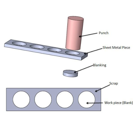 Punching Process Explained