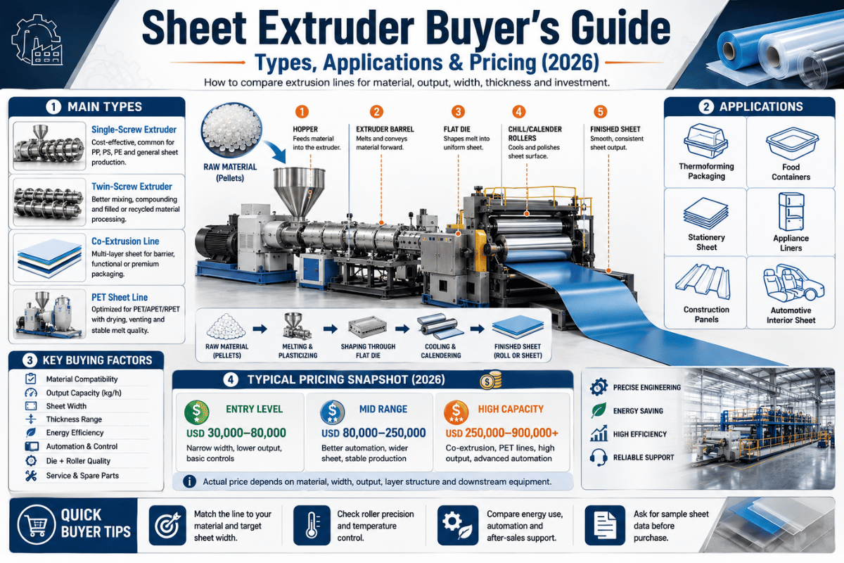 Sheet Extruder Buyer's Guide: Types, Applications & Pricing (2026)