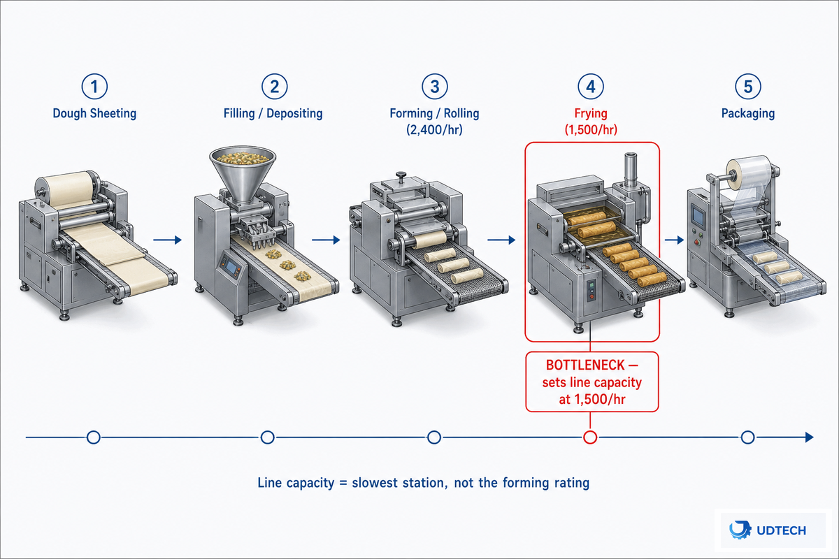 Step 5: Check Factory Layout, Utilities and Energy Headroom — UDTECH