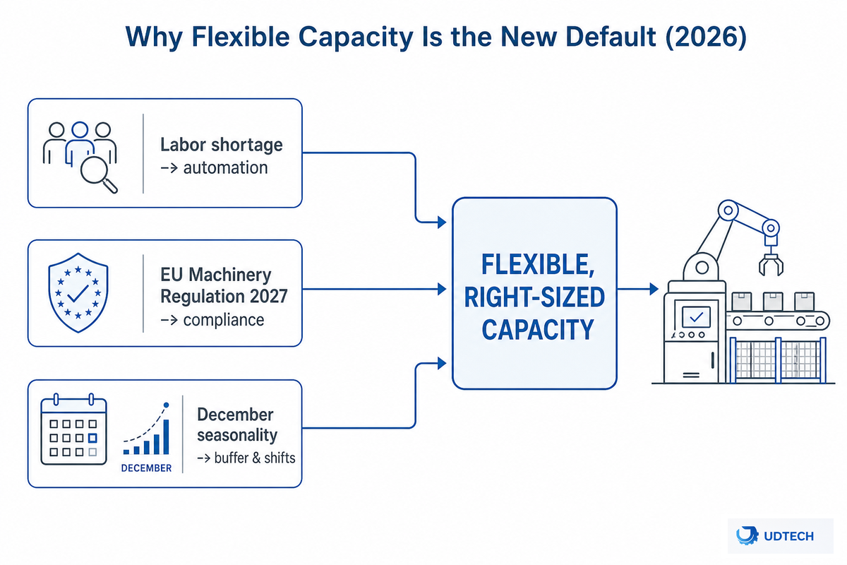 2026 Outlook: Why Flexible Capacity Is the New Default — UDTECH