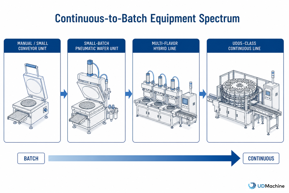 Where Real Wafer Equipment Sits on the Continuous-to-Batch Spectrum — UDTECH