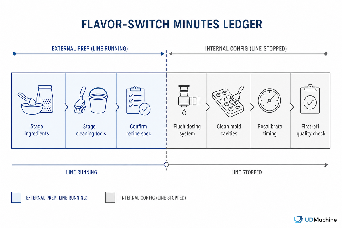The Flavor-Switch Minutes Ledger: What a SKU Changeover Actually Costs — UDTECH