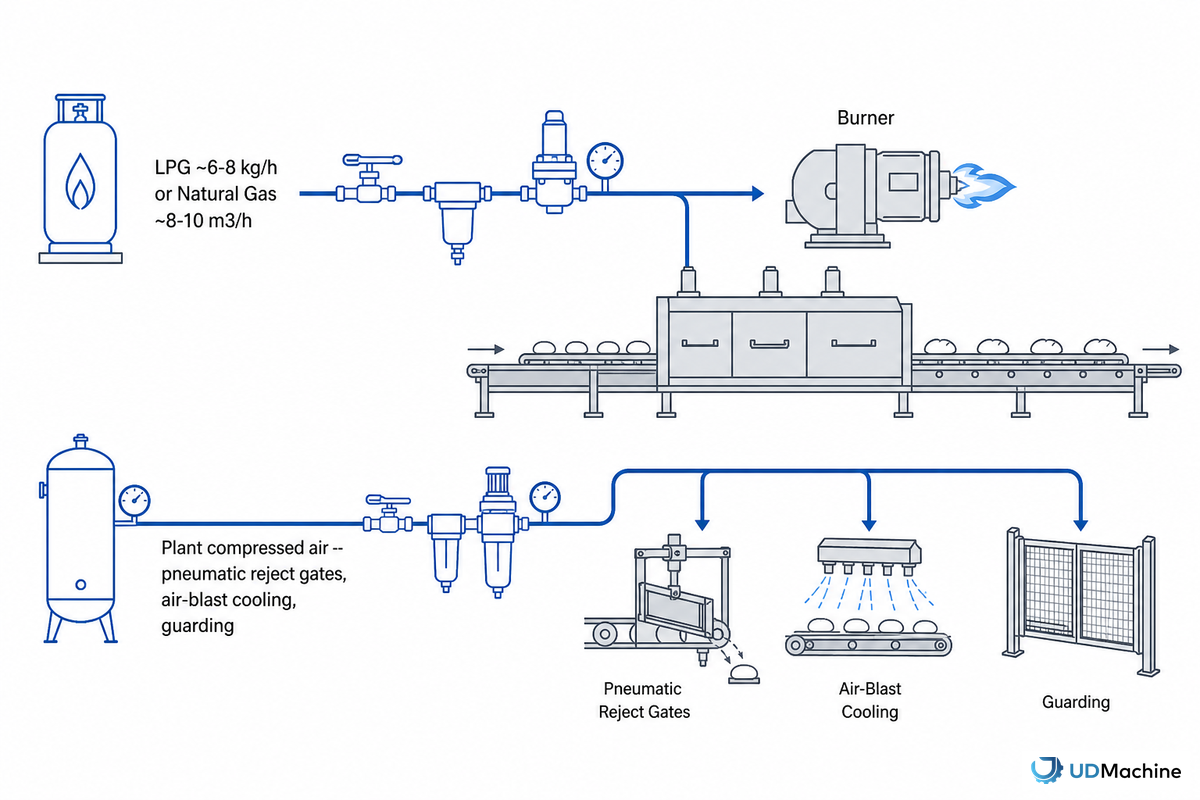Gas and Compressed Air, The Utility Requirement Nobody Asks About — UDTECH