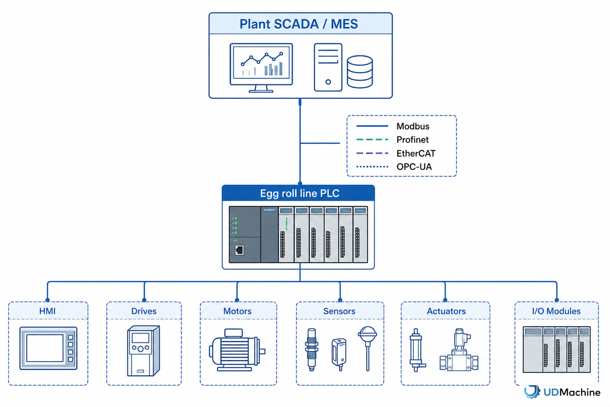 PLC Protocol Compatibility: Modbus, Profinet, EtherCAT, or OPC-UA? — UDTECH