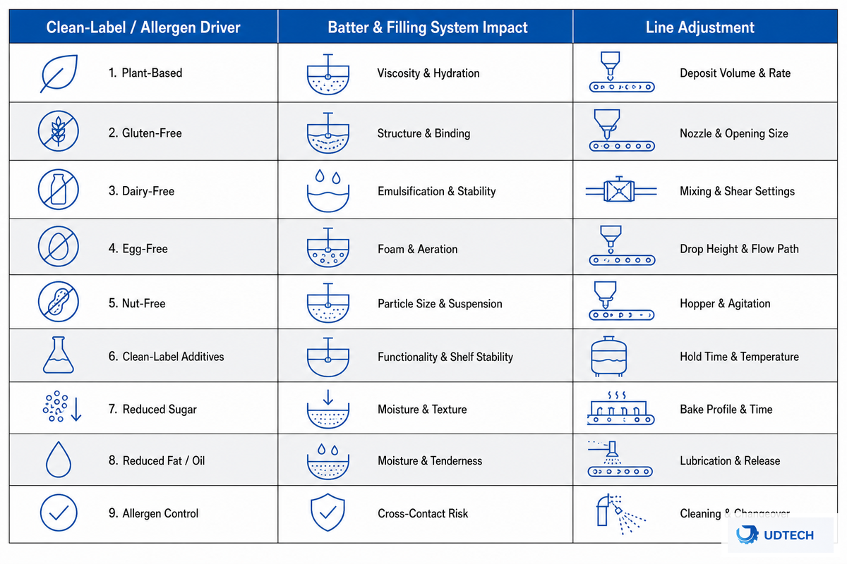 Trend 2, Clean-Label and Allergen-Friendly Demand Is Changing Batter & Filling Systems — UDTECH