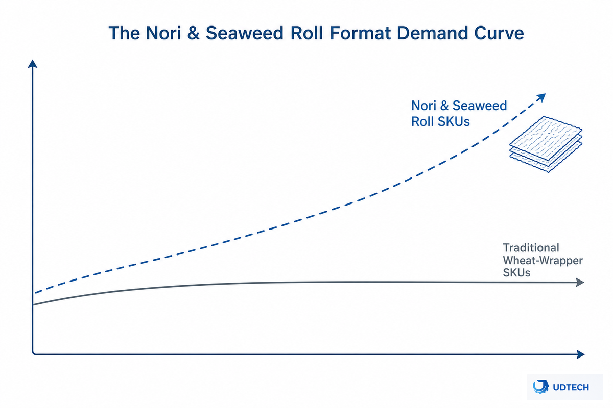 The Nori & Seaweed Roll Format Is Carving Out Its Own Demand Curve — UDTECH
