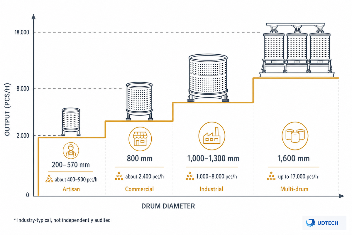 Feuilletine Line Specs: Drum Size, Capacity, Heating & Power — UDTECH