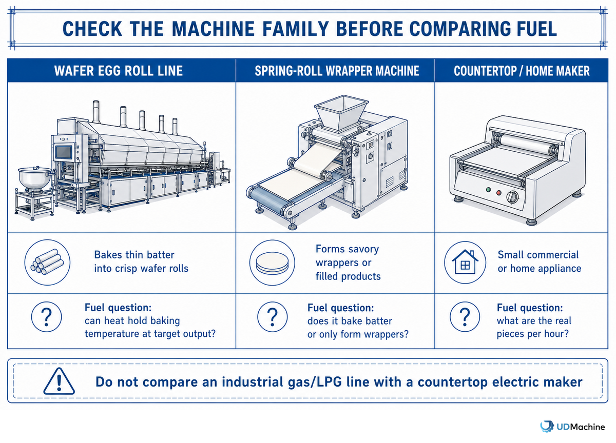 Product Family Check: Wafer Egg Roll Line, Spring-Roll Wrapper, Or Countertop Maker? — UDTECH