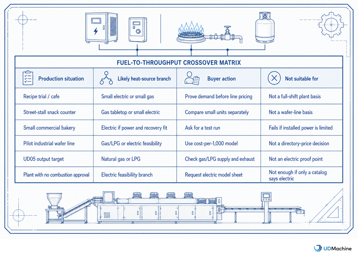 Fuel-to-Throughput Crossover Matrix — UDTECH