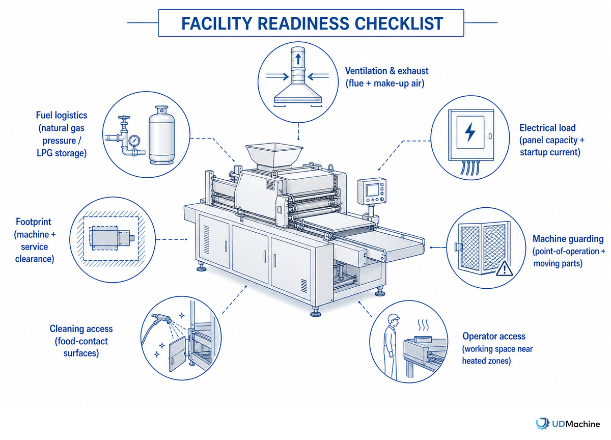 Facility Readiness: Ventilation, Electrical Load, Footprint, Guarding, And Operator Access — UDTECH