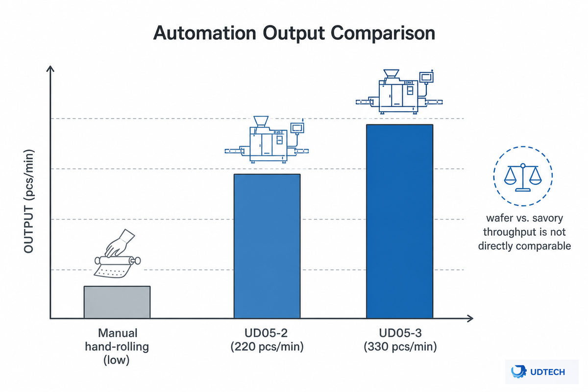 How Much Automation Changes Output (and What It Costs) — UDTECH