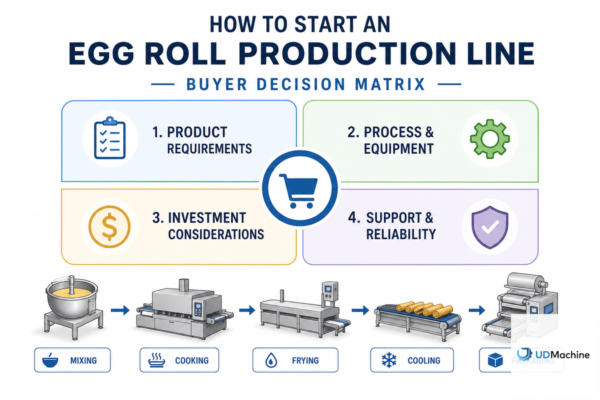 How to Start an Egg Roll Production Line: Equipment, Cost and Setup