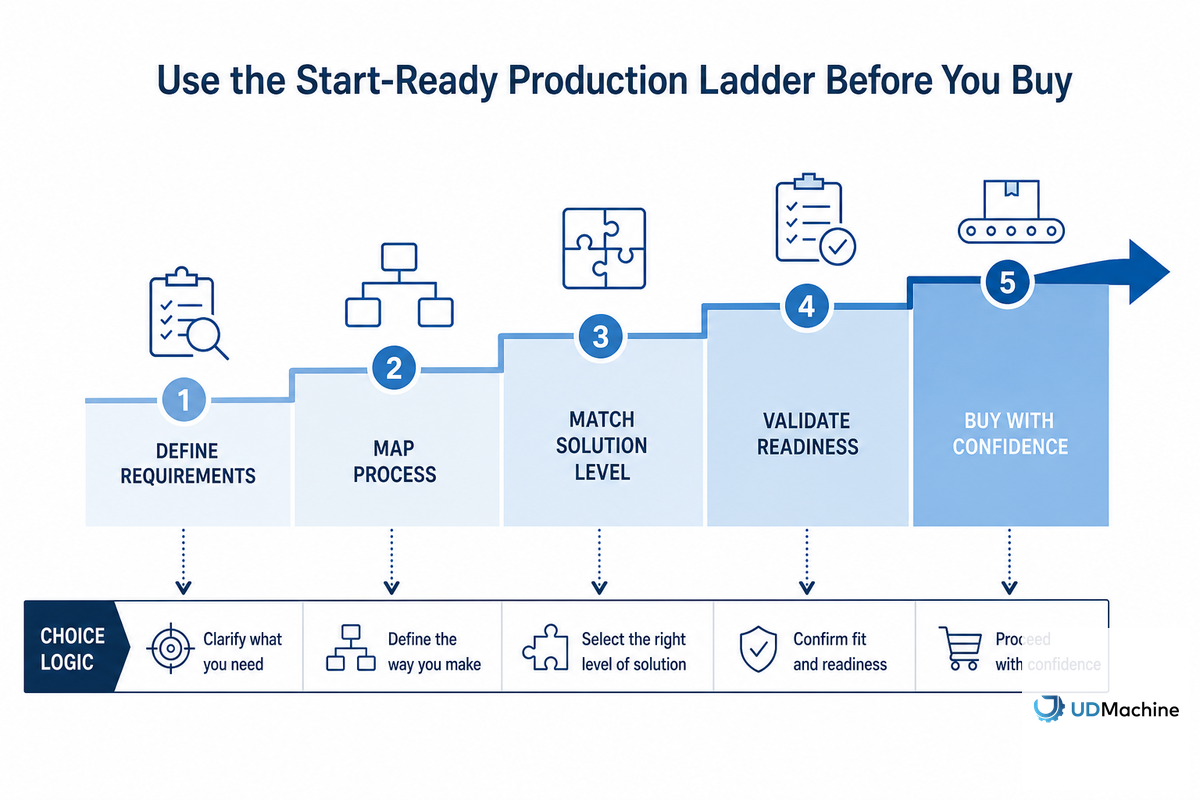 Use the Start-Ready Production Ladder Before You Buy — UDTECH