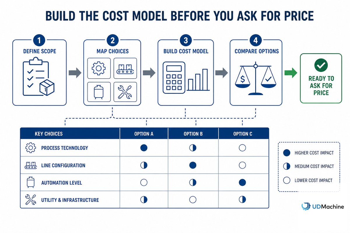 Build the Cost Model Before You Ask for Price — UDTECH