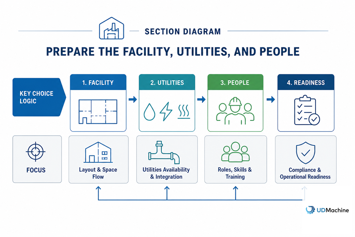 Prepare the Facility, Utilities, and People — UDTECH