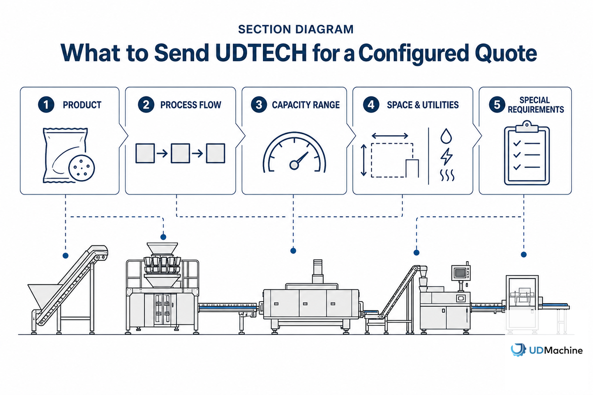 What to Send UDTECH for a Configured Quote — UDTECH