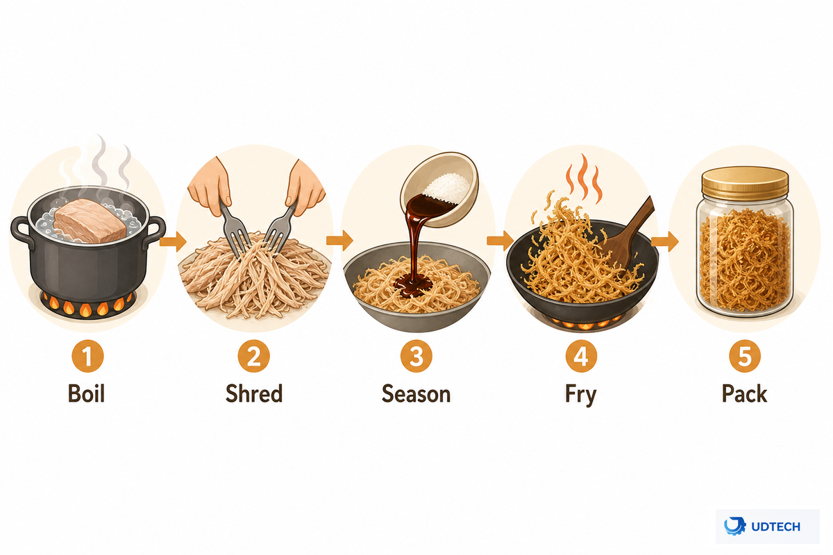 How Pork Floss Is Made: Inside the Production Process (The 5-Stage Floss Line) — UDTECH