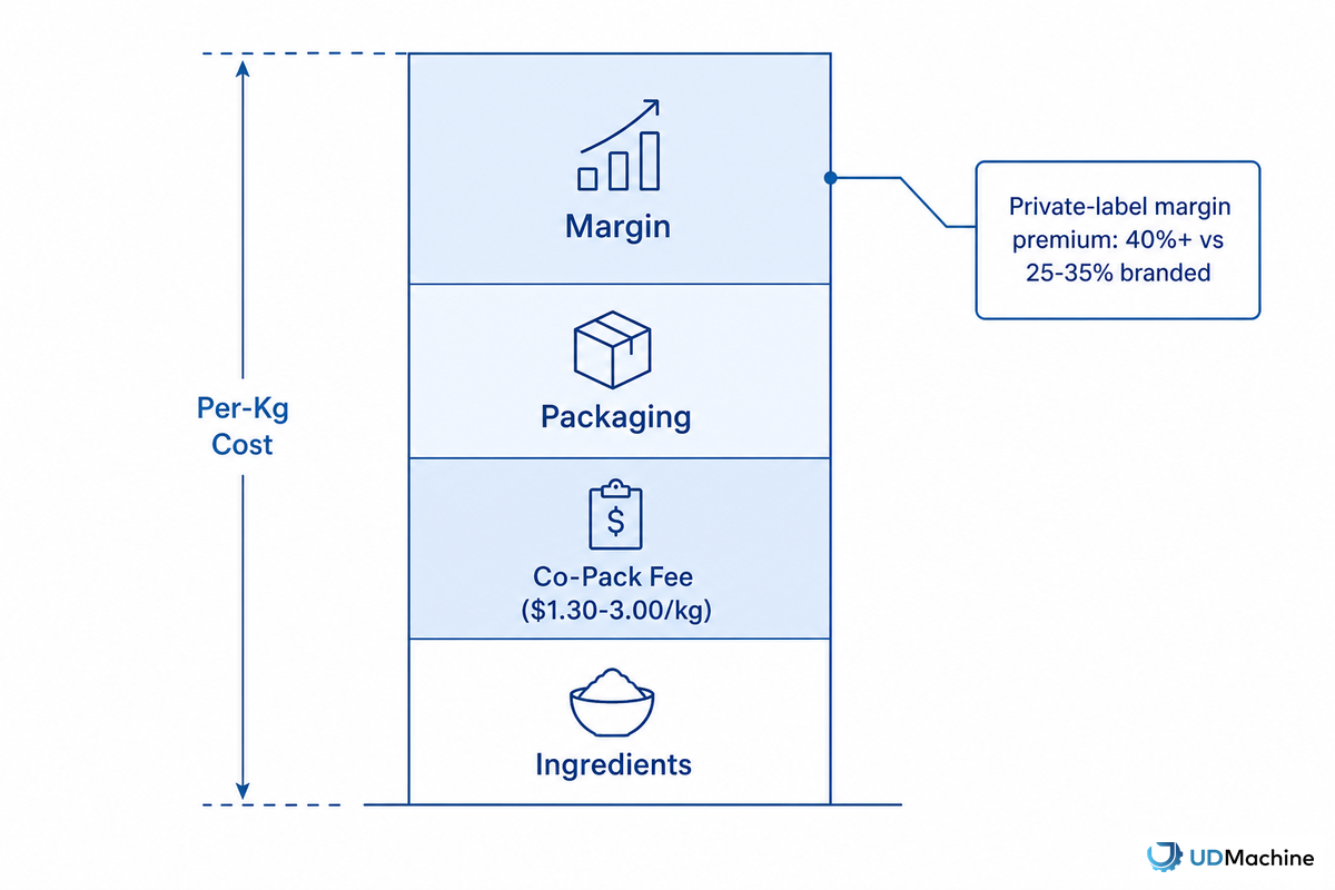 Cost Structure and Margins in Private-Label Egg Roll Manufacturing — UDTECH