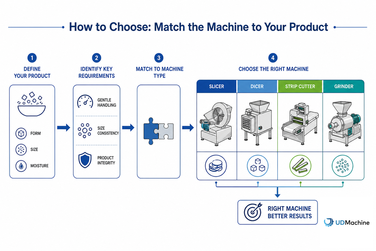 How to Choose: Match the Machine to Your Product — UDTECH