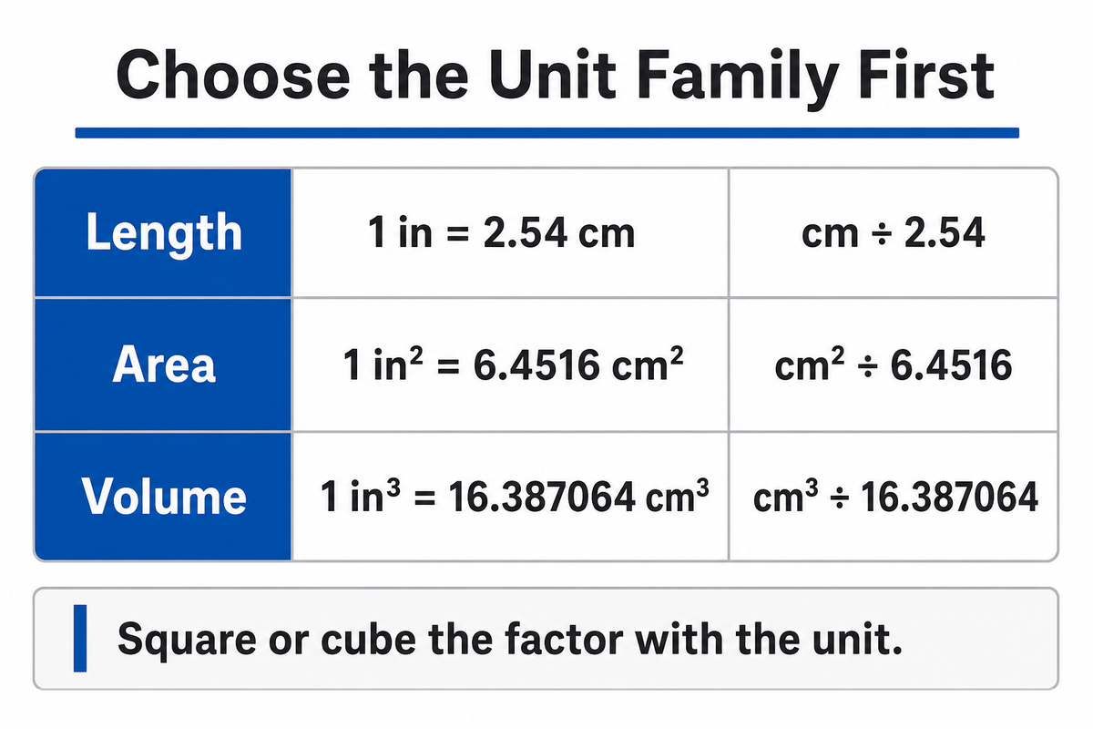 This Formula Is for Length, Not Area or Volume — UDTECH