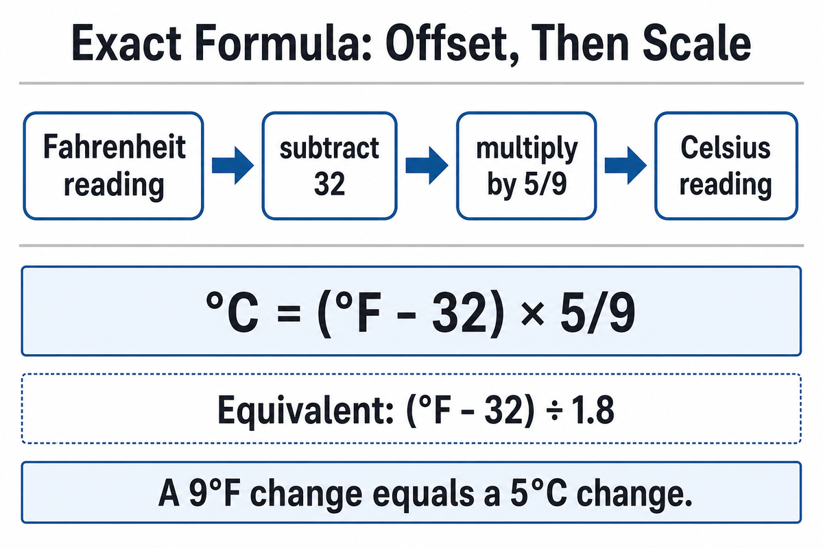 Fahrenheit to Celsius Formula — UDTECH