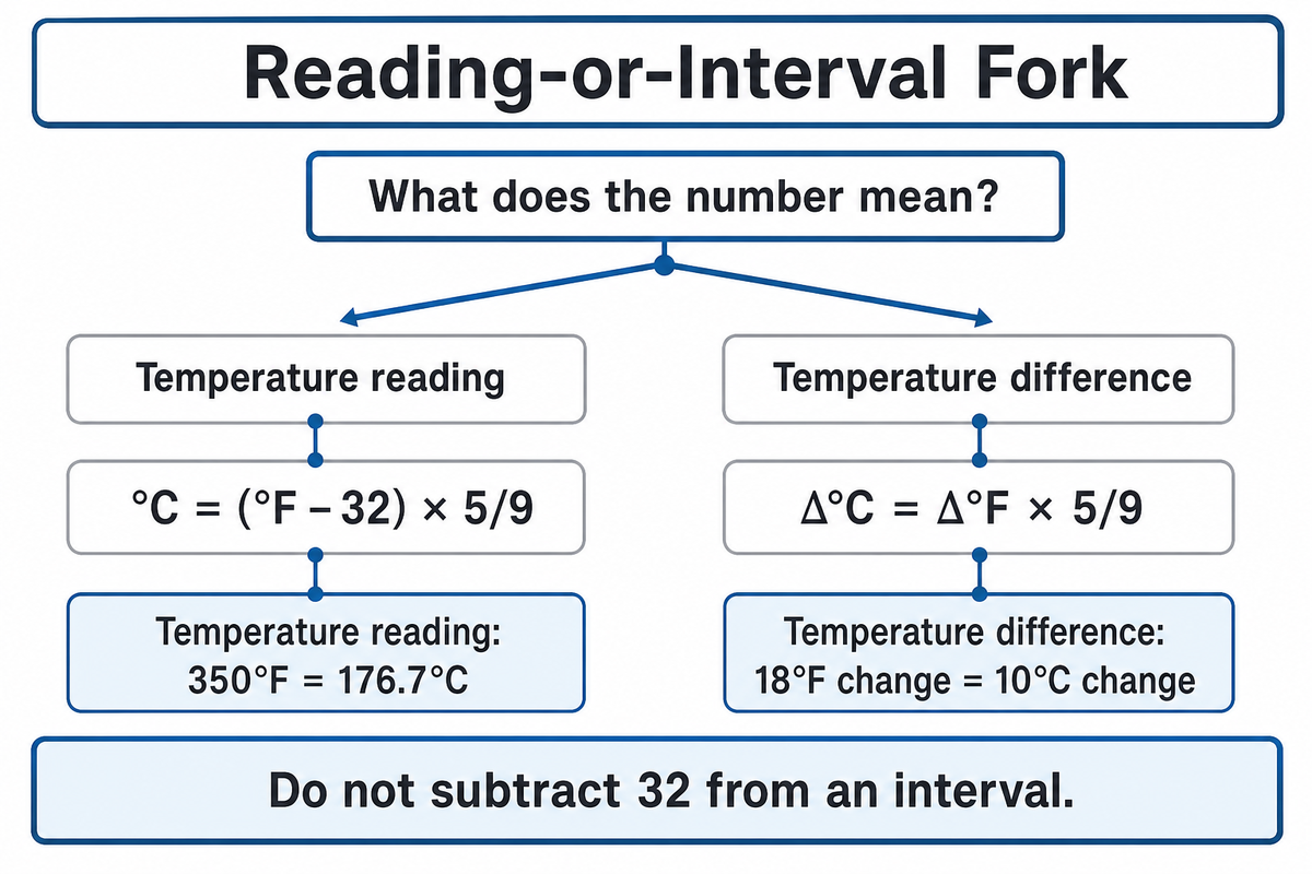 The Reading–Delta Split: A Reading-or-Interval Fork — UDTECH