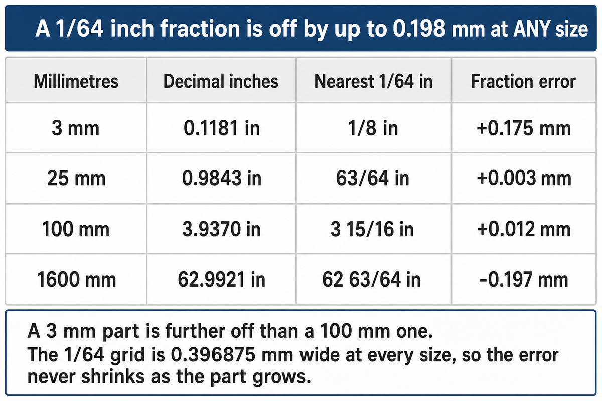 Rounding to the nearest 1/64 inch is wrong by up to 0.198 millimeters at any size, which is invisible on a 25 millimeter part and material on a 1600 millimeter one.